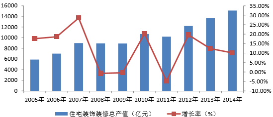 住宅装饰装修报告_2016-2022年中国住宅装饰装修行业研究及投资前景预测报告_中国产业信息网